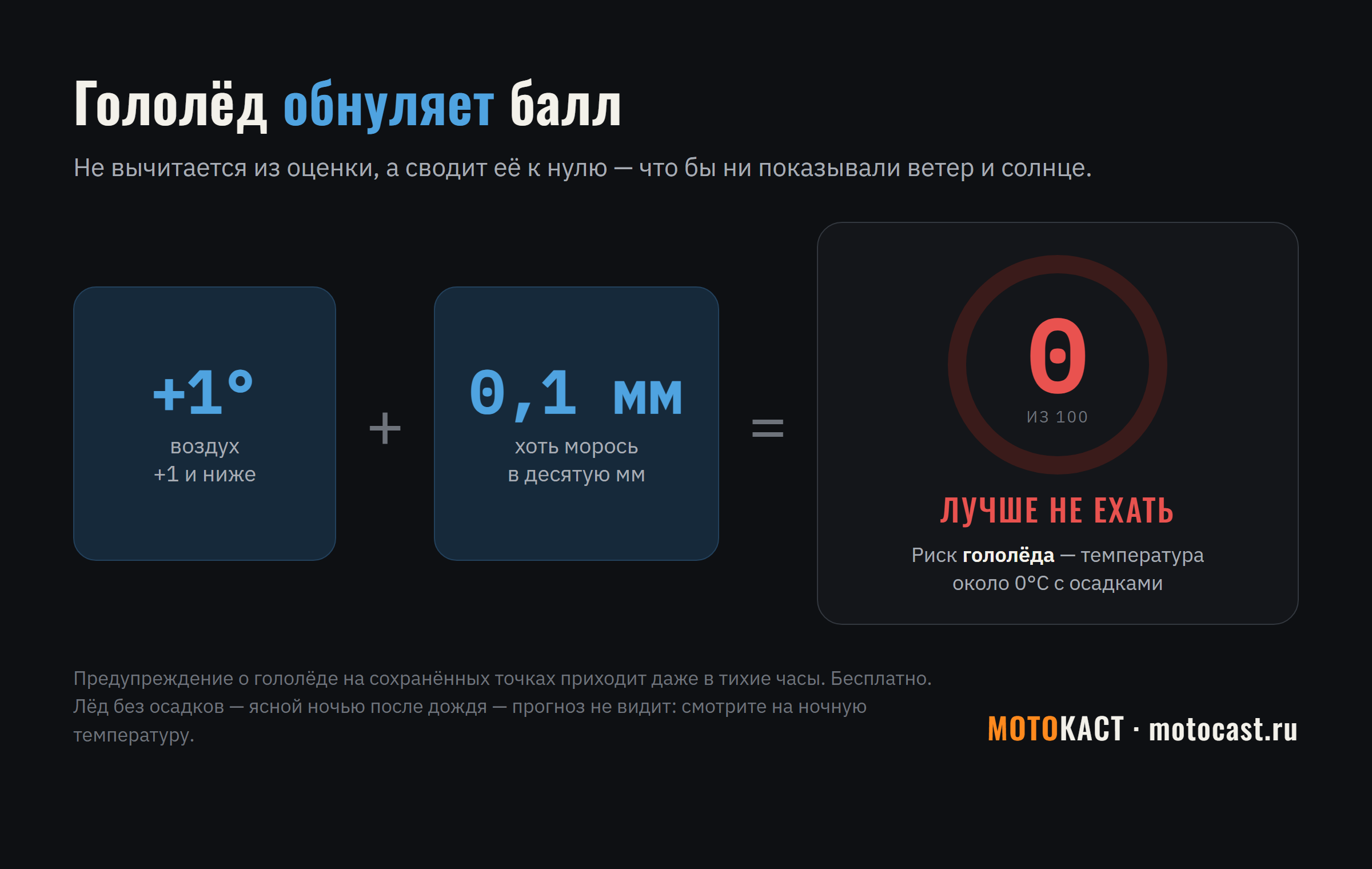 Гололёд на мотоцикле: при +1 °C и мороси 0,1 мм балл МОТОКАСТ — 0, «лучше не ехать»