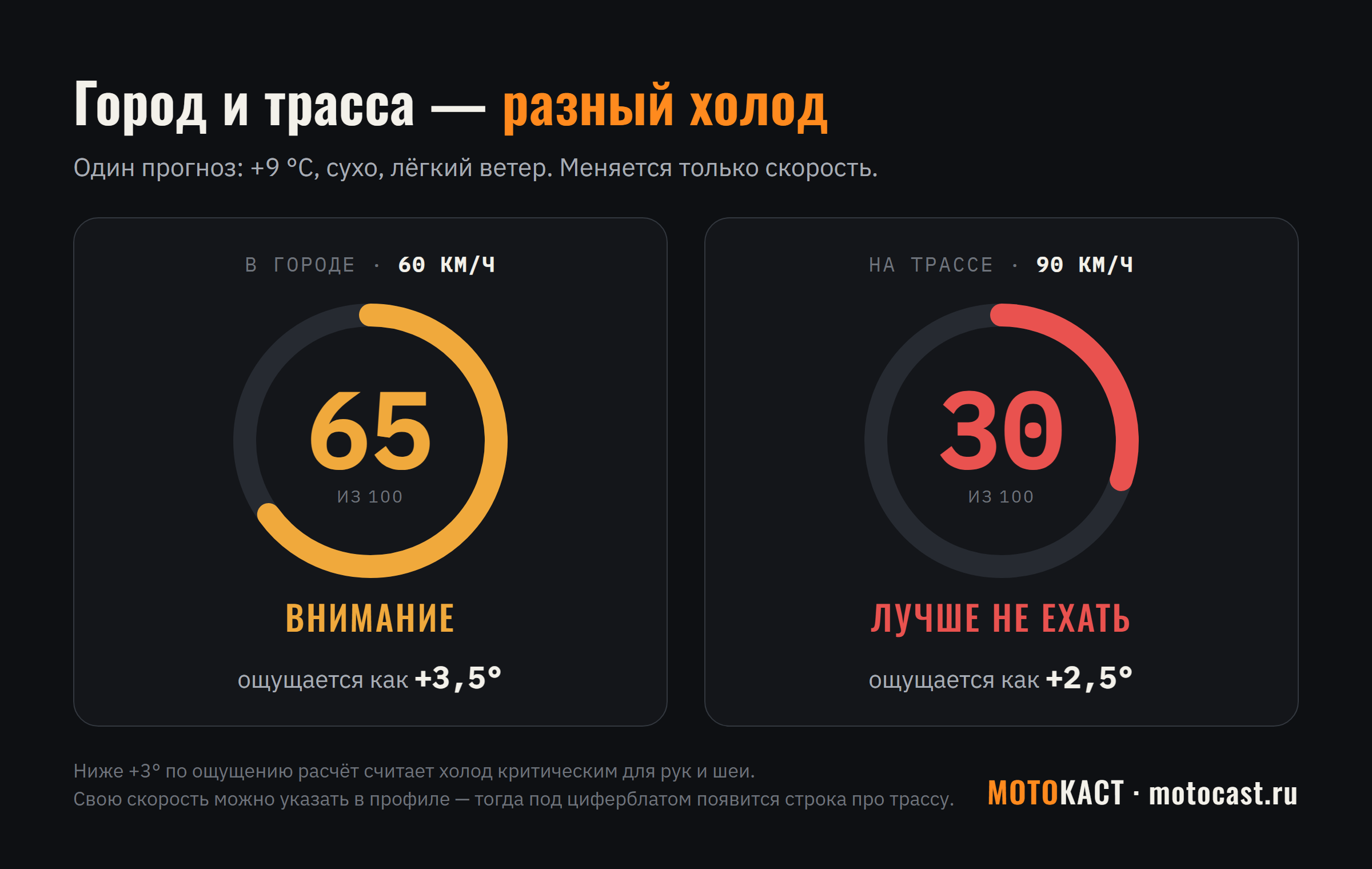 Холод на мотоцикле: при +9 на 60 км/ч ощущается +3,5 и балл 65, на 90 км/ч — +2,5 и балл 30